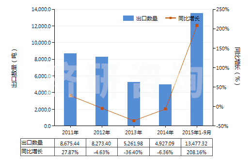 2011-2015年9月中國(guó)氨水(HS28142000)出口量及增速統(tǒng)計(jì) 2011-2015年9月中國(guó)氨水(HS28142000)出口量及增速統(tǒng)計(jì)